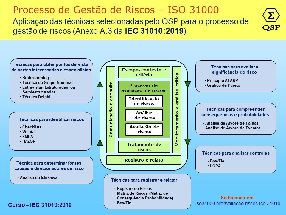 Ferramentas e Técnicas de Avaliação de Riscos - ISO/IEC 31010