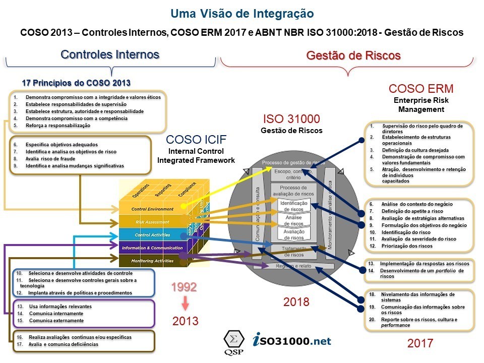 COSO e ISO 31000: Uma Visão de Integração