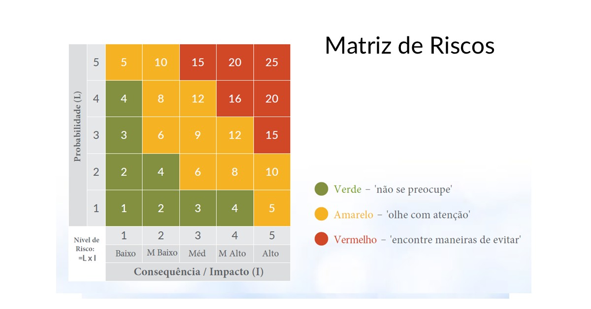 Avalie suas Matrizes de Riscos (e descubra os problemas que elas têm!)