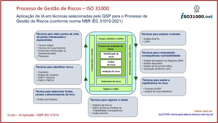IA Aplicada à Identificação, Análise e Avaliação de Riscos