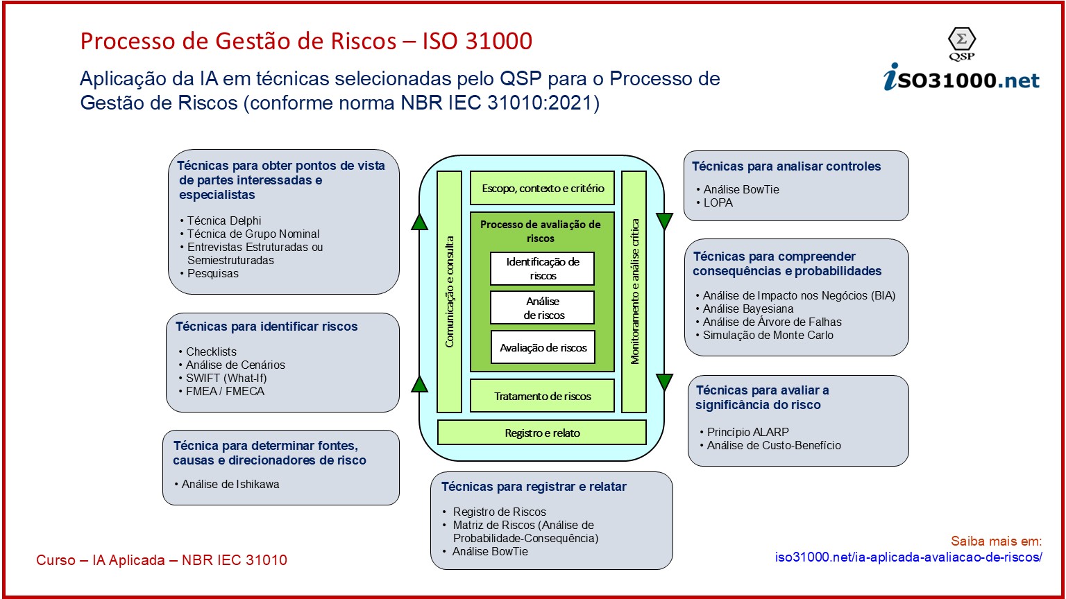 IA Aplicada ao Processo de Avaliação de Riscos_Técnicas da IEC 31010