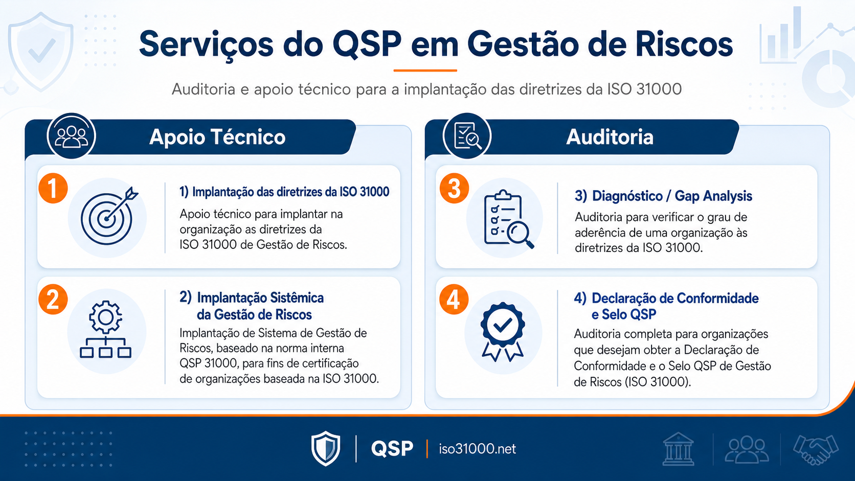 Serviços QSP na ISO 31000