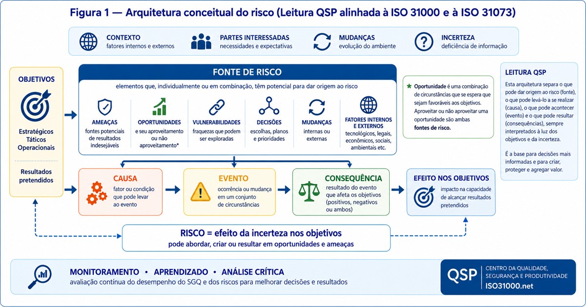 Arquitetura Conceitual do Risco - Leitura QSP