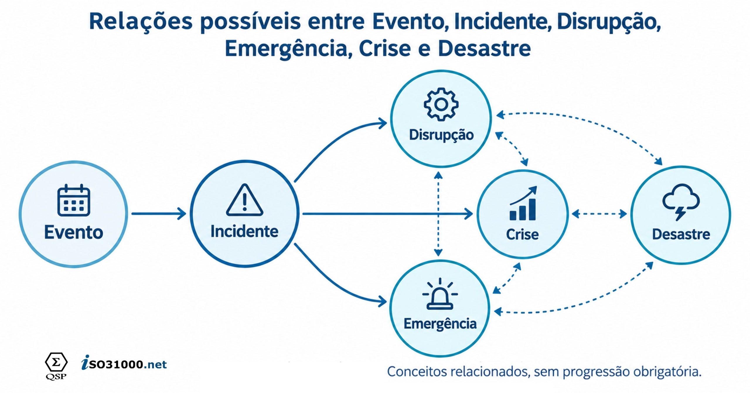 Diagrama conceitual mostrando relações entre incidente, disrupção, emergência, crise e desastre sem progressão linear obrigatória.